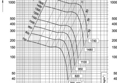 Dijagram aksijalnog ventilatora AV-10