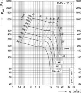 Dijagram aksijalnog ventilatora AV-11,2