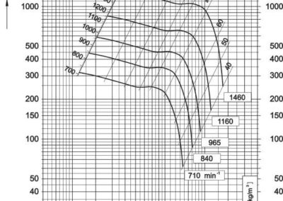 Dijagram aksijalnog ventilatora AV-12,5