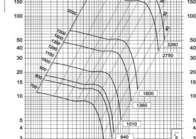Dijagram aksijalnog ventilatora AV-2,5