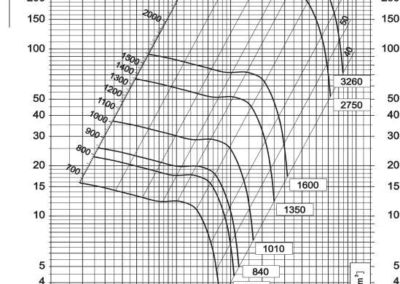 Dijagram aksijalnog ventilatora AV-3