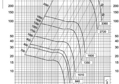 Dijagram aksijalnog ventilatora AV-3,5