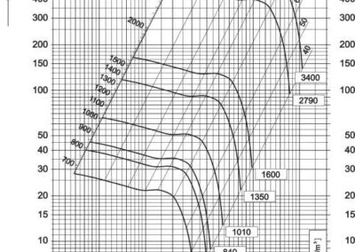 Dijagram aksijalnog ventilatora AV-4