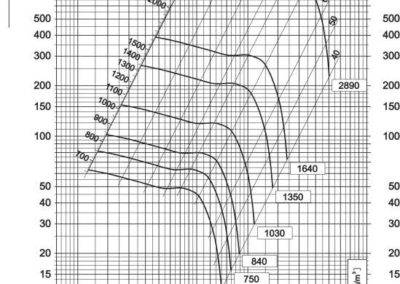 Dijagram aksijalnog ventilatora AV-6