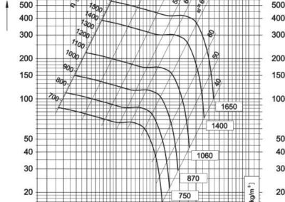 Dijagram aksijalnog ventilatora AV-7