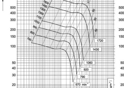 Dijagram aksijalnog ventilatora AV-8