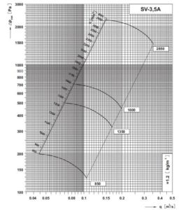 SV 3,5A dijagram tlaka i protoka