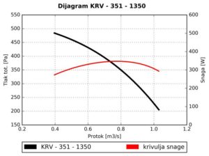 Dijagram za KRV 351krovni ventilator