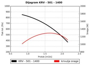 Dijagram za KRV 501 krovni ventilator