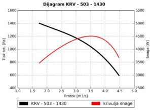 Dijagram za KRV 503 krovni ventilator